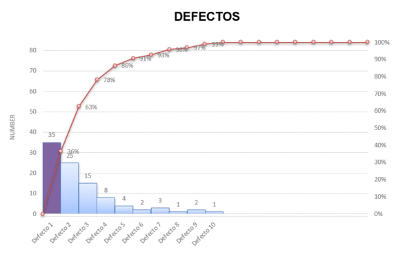 Plantilla de Diagrama de Pareto en Excel